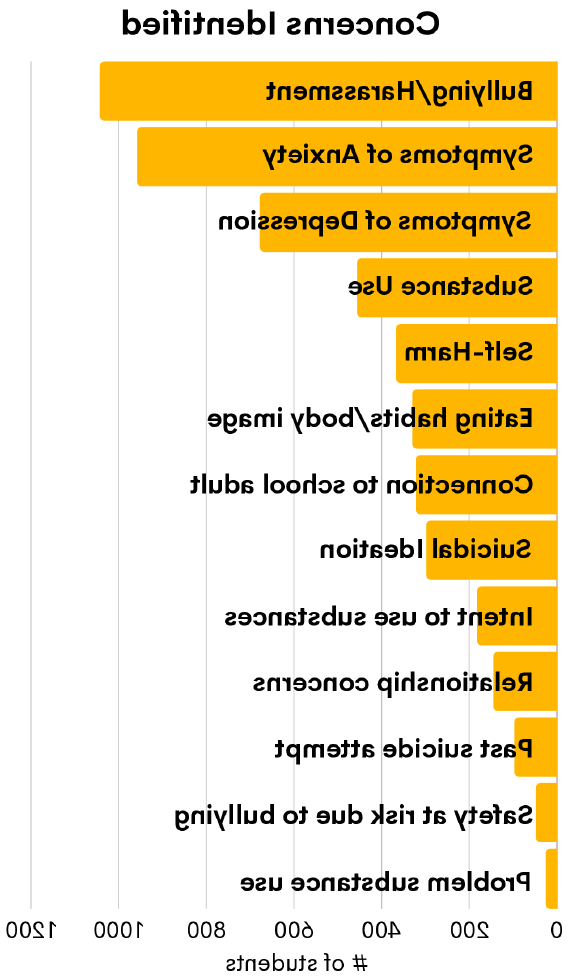评估小组确定的关注事项有: 
欺凌/骚扰:1043名学生 
焦虑症状:958名学生 
抑郁症状:678名学生 
药物使用:456名学生 
自残:367名学生
饮食习惯/身体形象:330名学生 
与学校成年人缺乏联系:322名学生 
自杀意念:298名学生 
意图使用药物:182名学生 
关系问题:145名学生 
自杀未遂:97名学生 
校园霸凌威胁安全:48名学生 
问题药物使用:25名学生
