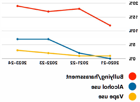 自2020-21年以来，欺凌/骚扰、酒精使用和电子烟使用日益受到关注 

Bullying/harassment:
2020-21: 12% 
2021-22: 18% 
2022-23: 17% 
2023-24: 19%

Alcohol: 
2020-21: <1%
2021-22: 2%
2022-23: 7%
2023-24: 7%

Vape Use:
2020-21: 1%
2021-22: 1%
2022-23: 2%
2023-24: 3%